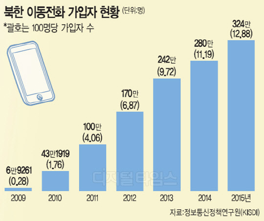 기기값 100~400달러ㆍ기본료 12센트… 북한 스마트폰 성능은? - 디지털타임스